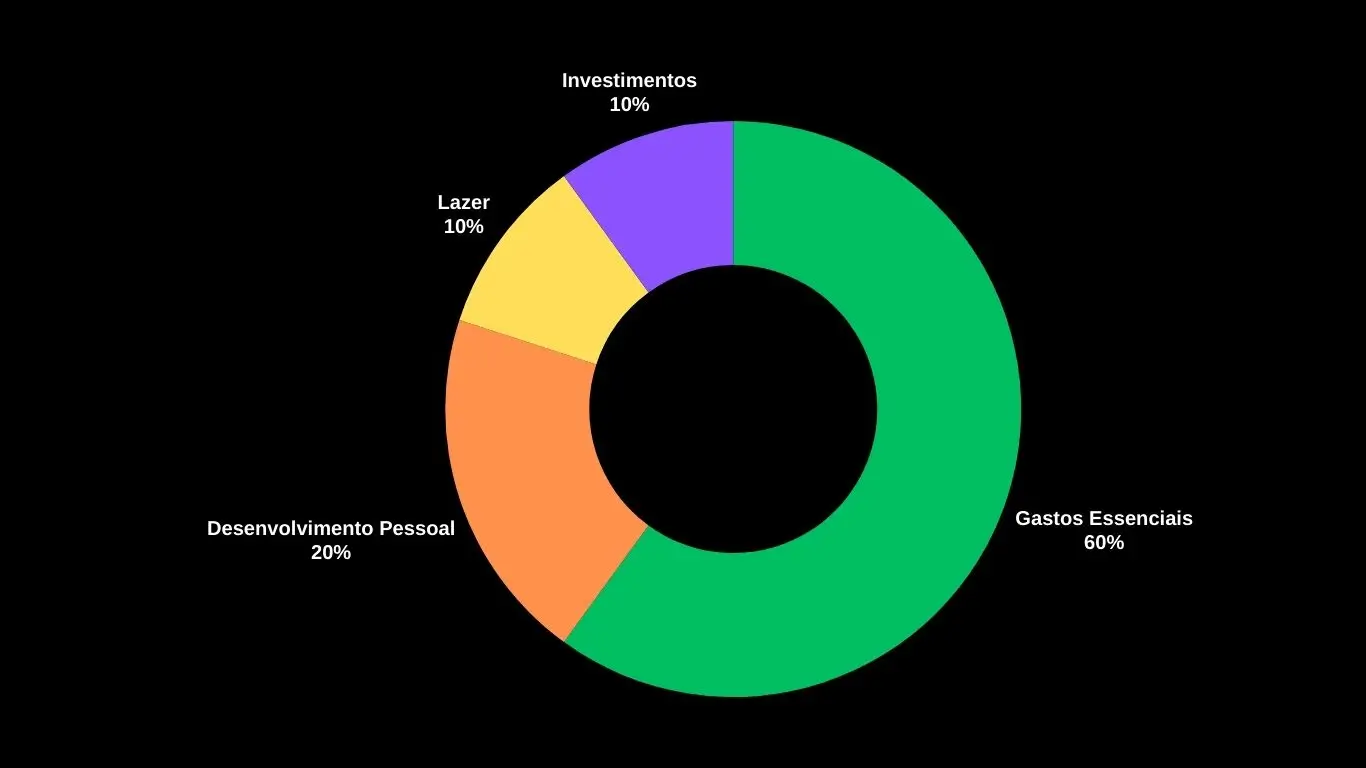 Planejamento Financeiro - Distribua assim seus gastos