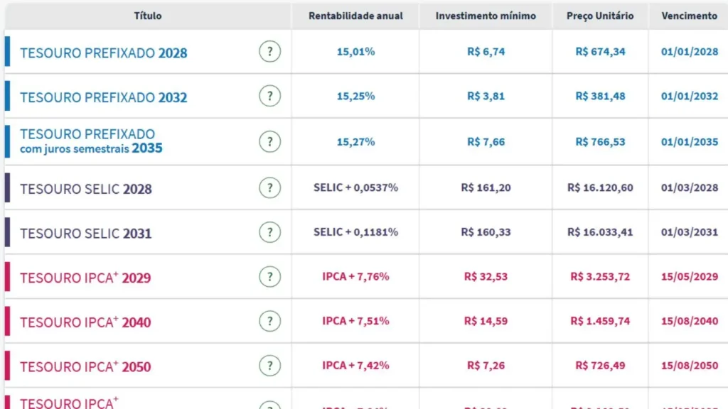 Tesouro direto títulos e taxas.