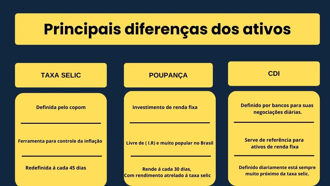 Conheça as diferenças dos investimentos atrelados á taxa selic.