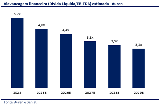 Gráfico da alavancagem financeira da Auren