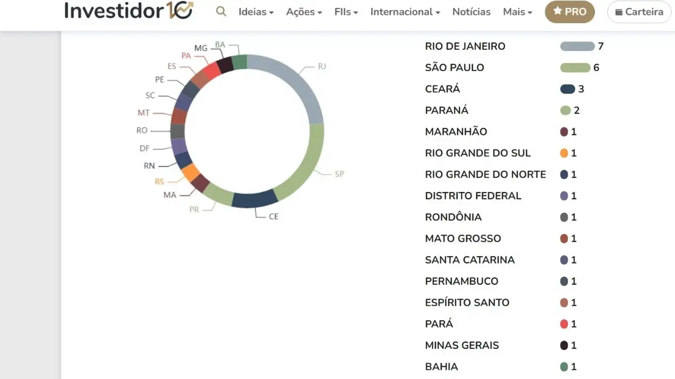 Portfólio de ativos do VISC11.