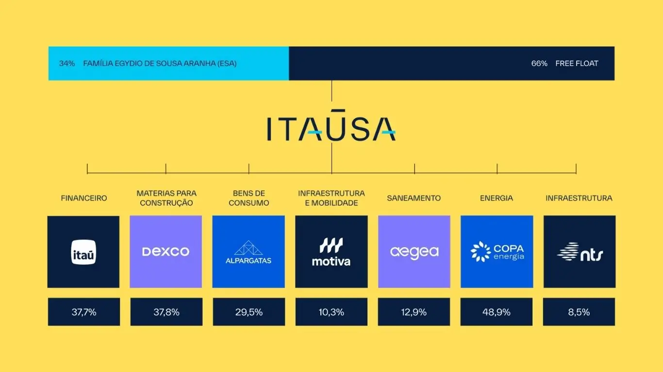 Portfólio de ativos da Itausa.