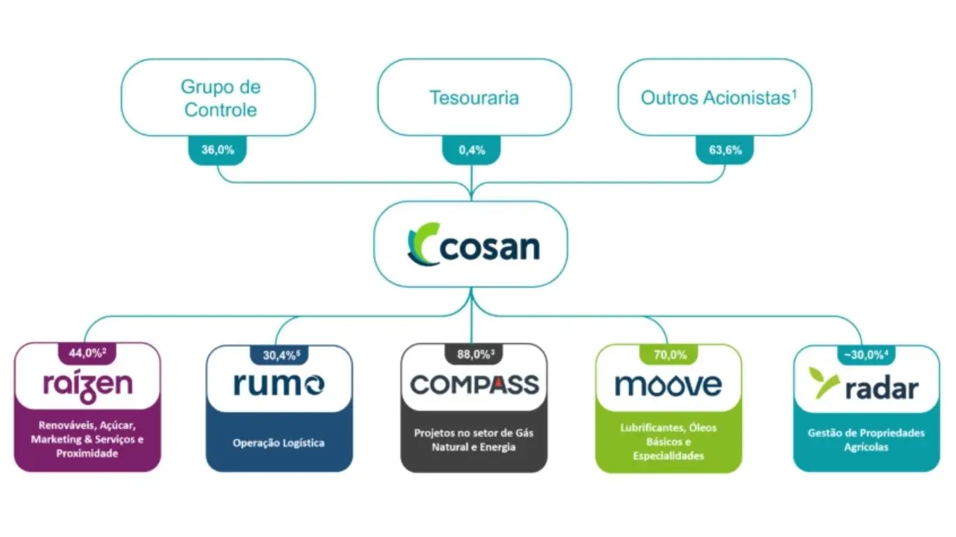 Foto da estrutura societária da Cosan - CSAN3