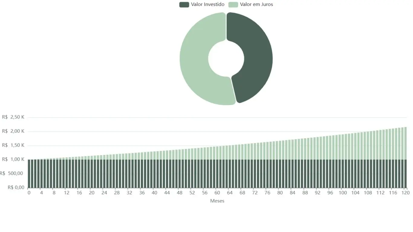 Juros compostos: Entenda o poder transformador deles no seu patrimônio.