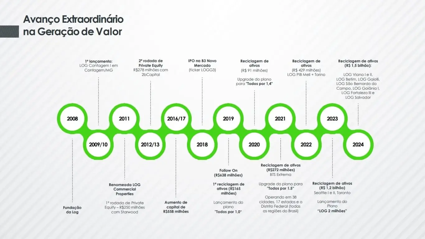 Veja como a Log tem gerado valor para os acionista nos últimos anos.