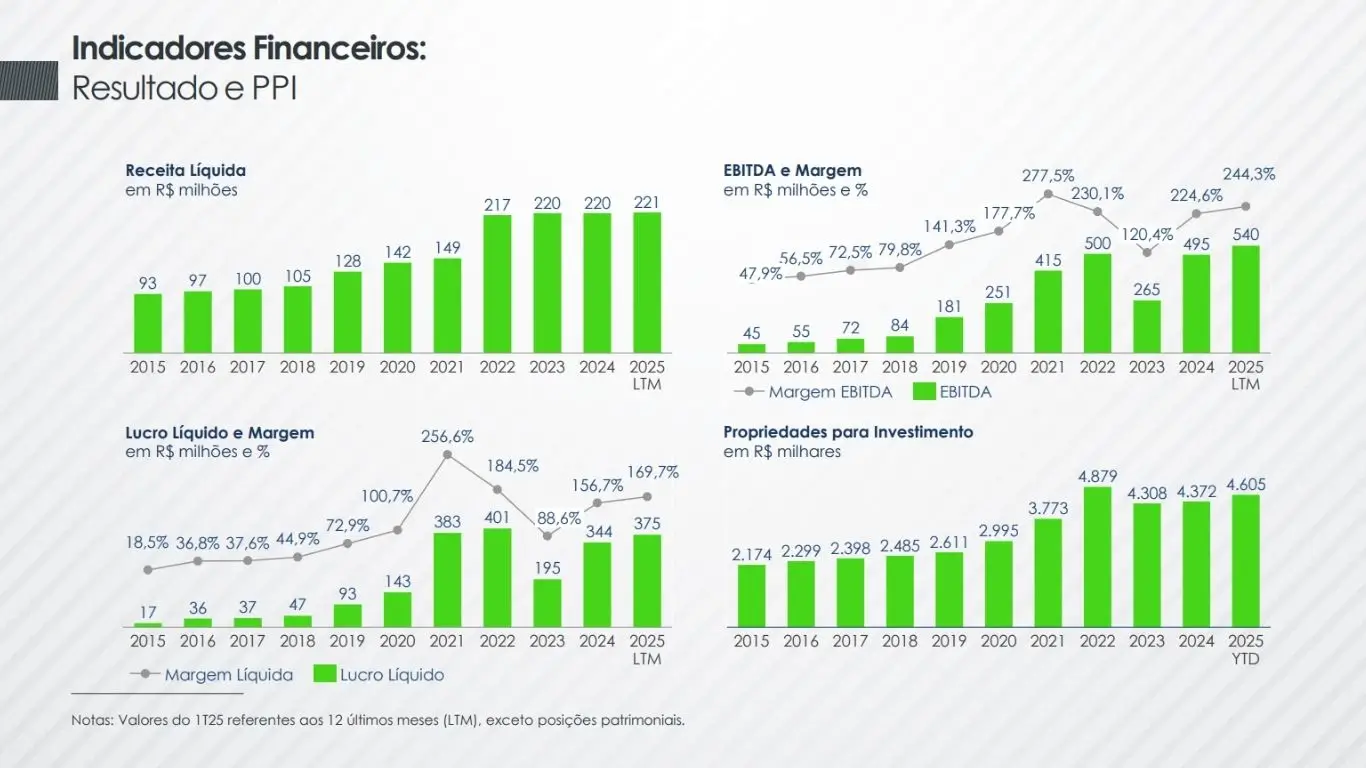 Imagem detalhada dos principais indicadores do resultado da Log.